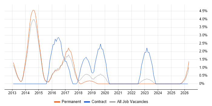 Service Desk Analyst job vacancy trend in Abingdon