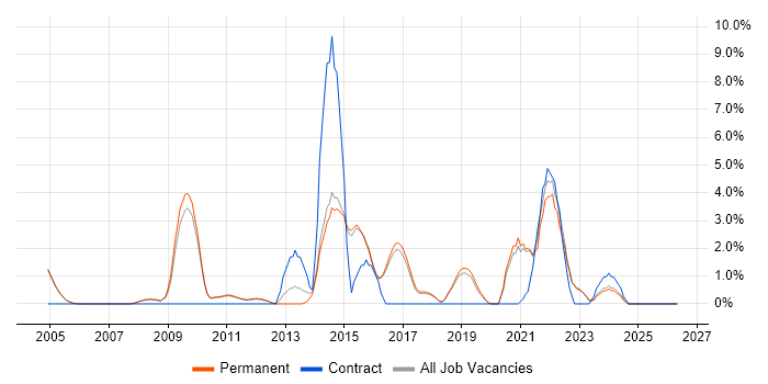 Service Management job vacancy trend in Abingdon