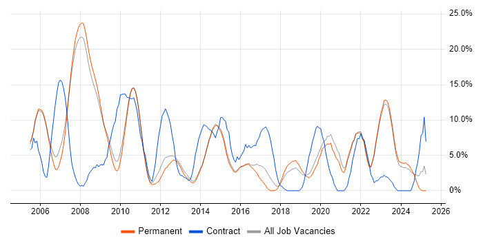 Job vacancy trend for SharePoint in Abingdon Job vacancy trend for SharePoint in Abingdon