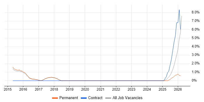 SIEM job vacancy trend in Abingdon