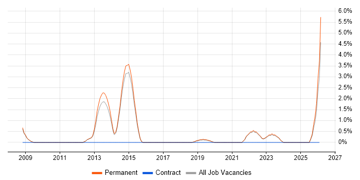 Signal Processing job vacancy trend in Abingdon