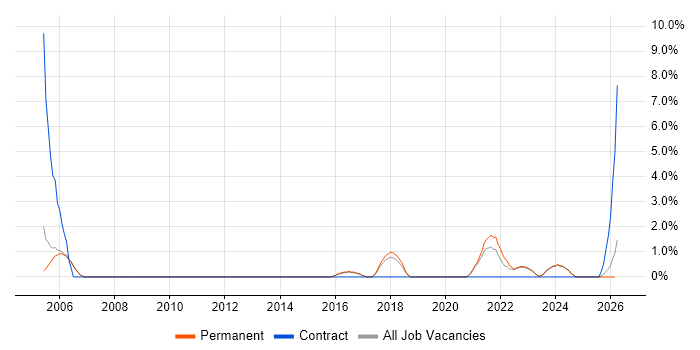 Single Sign-On job vacancy trend in Abingdon