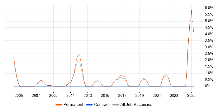 Job vacancy trend for Six Sigma in Abingdon