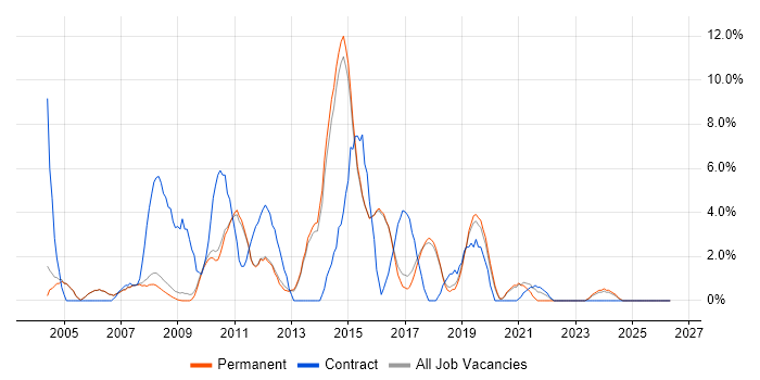 SLA job vacancy trend in Abingdon