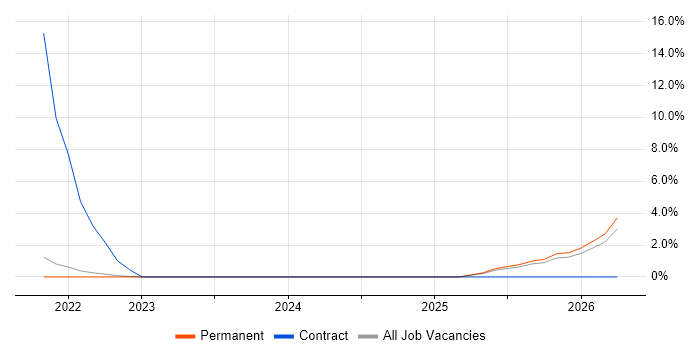 Snowflake job vacancy trend in Abingdon