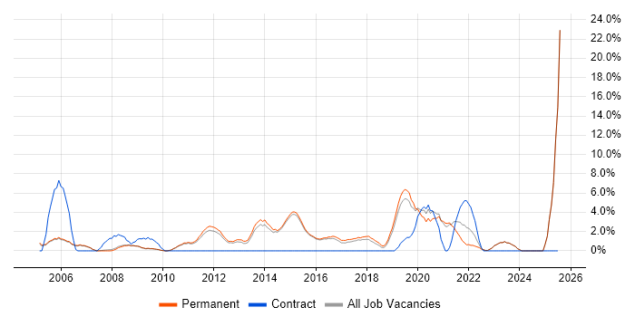 Job vacancy trend for SOAP in Abingdon