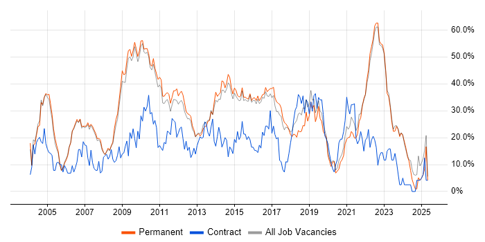 Job vacancy trend for Social Skills in Abingdon