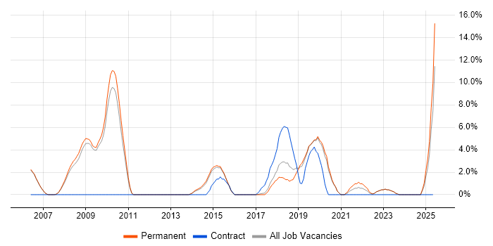 Job vacancy trend for Software Architecture in Abingdon Job vacancy trend for Software Architecture in Abingdon