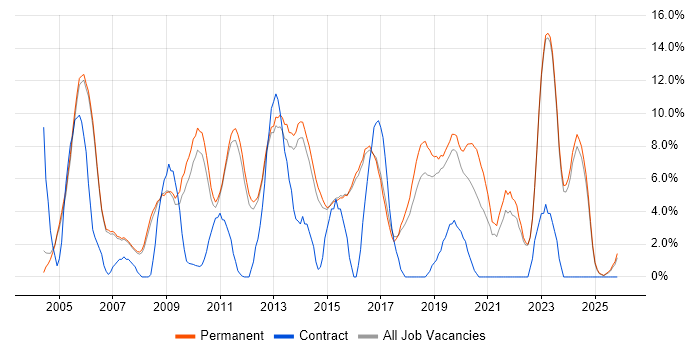 Software Developer job vacancy trend in Abingdon