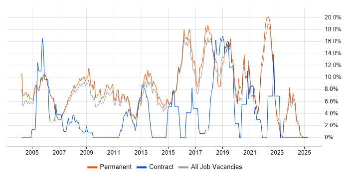 Job vacancy trend for Software Engineer in Abingdon