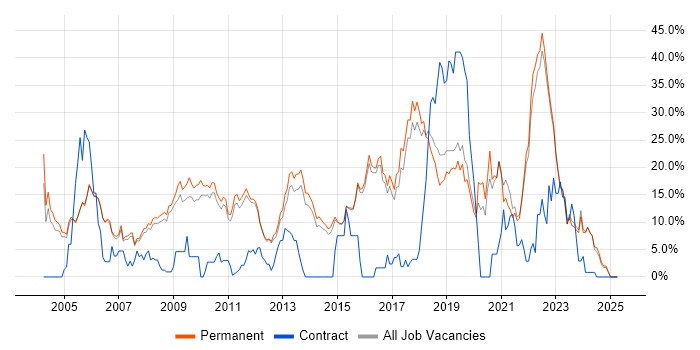 Job vacancy trend for Software Engineering in Abingdon