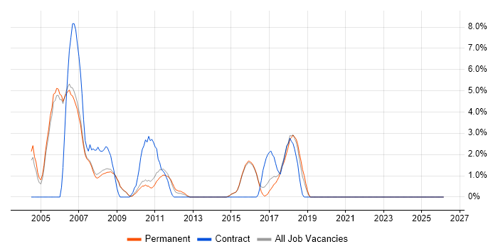 Software Tester job vacancy trend in Abingdon