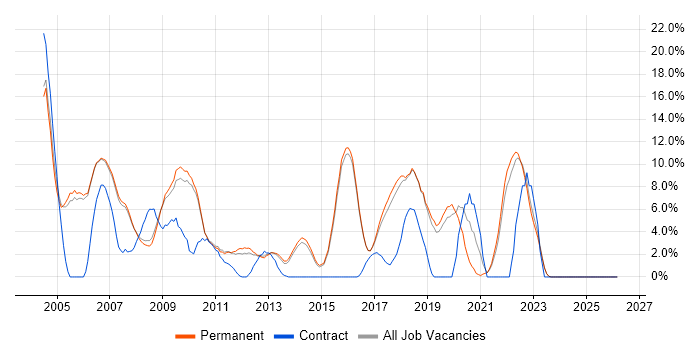 Software Testing job vacancy trend in Abingdon