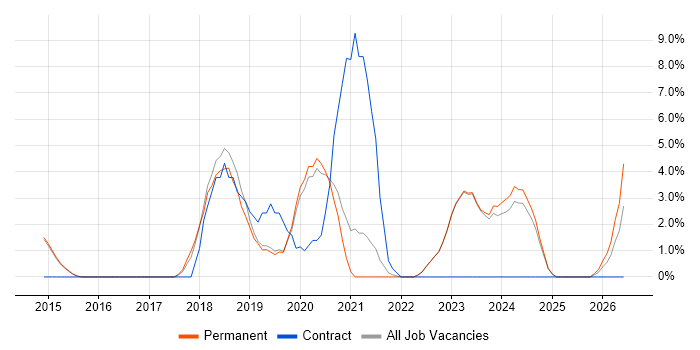 SOLID job vacancy trend in Abingdon