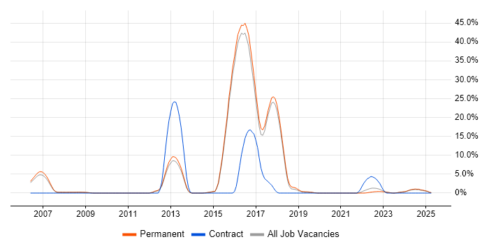 Job vacancy trend for Sophos in Abingdon