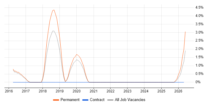 Spotfire job vacancy trend in Abingdon
