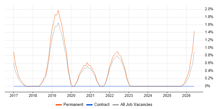 Spring Boot job vacancy trend in Abingdon