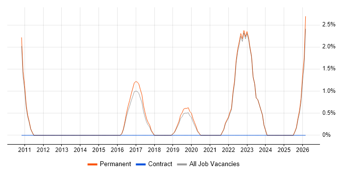 Sprint Planning job vacancy trend in Abingdon