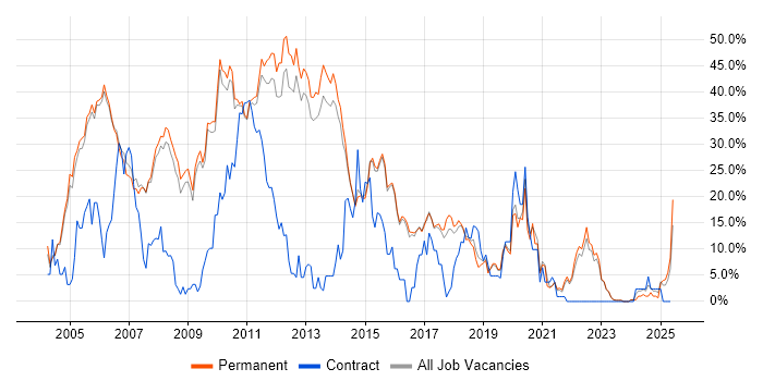 Job vacancy trend for SQL Server in Abingdon Job vacancy trend for SQL Server in Abingdon