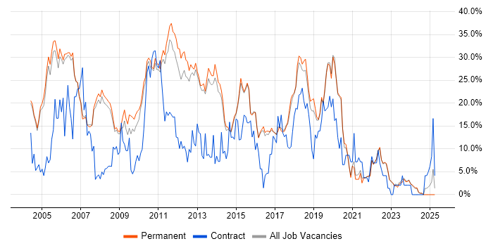 Job vacancy trend for SQL in Abingdon Job vacancy trend for SQL in Abingdon