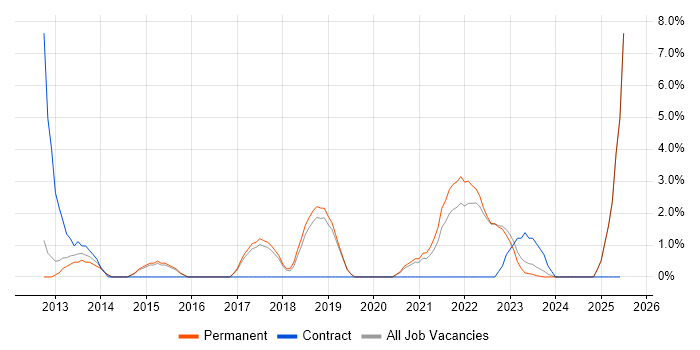 Job vacancy trend for Stakeholder Engagement in Abingdon