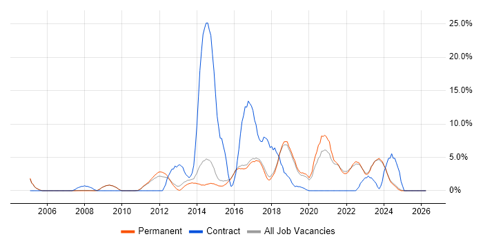 Stakeholder Management job vacancy trend in Abingdon