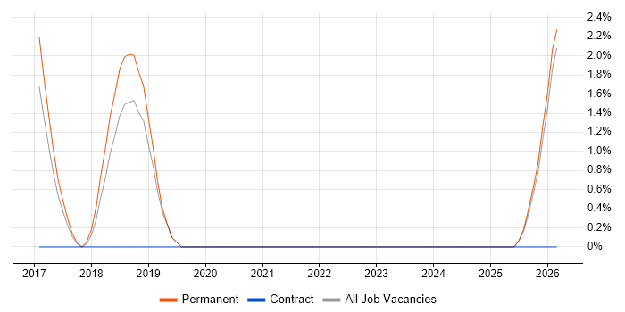 Statistical Modelling job vacancy trend in Abingdon