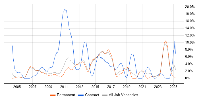 Job vacancy trend for Support Analyst in Abingdon Job vacancy trend for Support Analyst in Abingdon