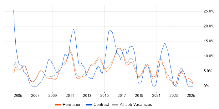 Job vacancy trend for Support Engineer in Abingdon Job vacancy trend for Support Engineer in Abingdon