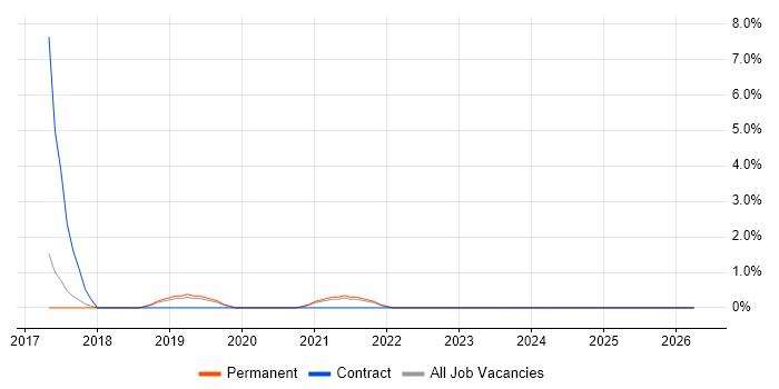 Swagger job vacancy trend in Abingdon