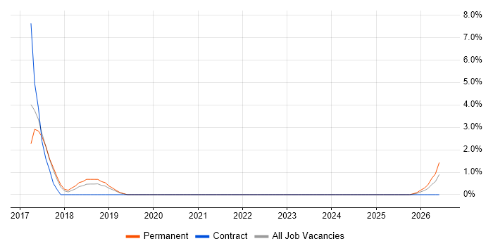SWT job vacancy trend in Abingdon