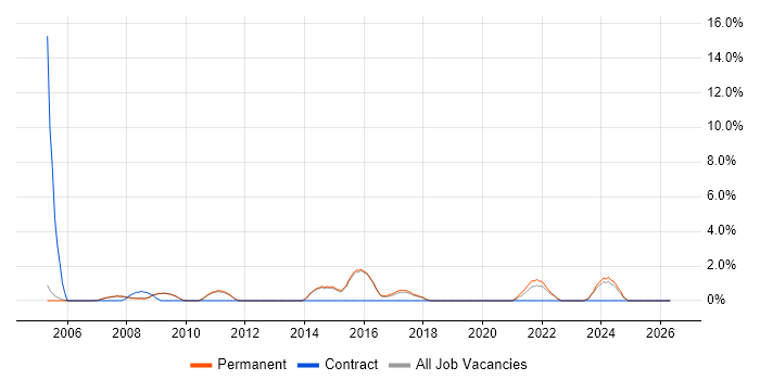 System Testing job vacancy trend in Abingdon