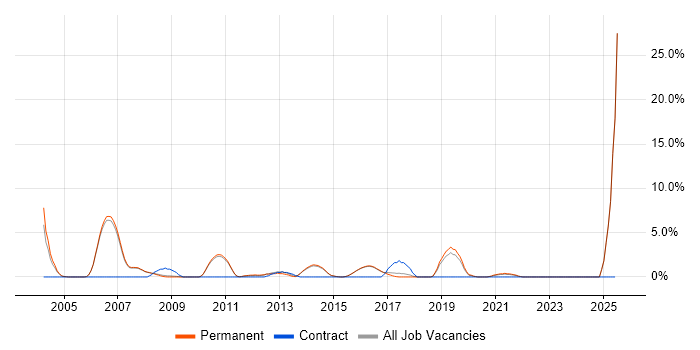Job vacancy trend for Systems Analyst in Abingdon