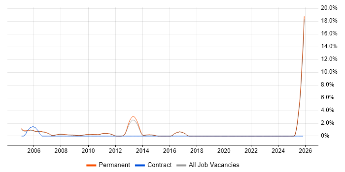 Systems Developer job vacancy trend in Abingdon