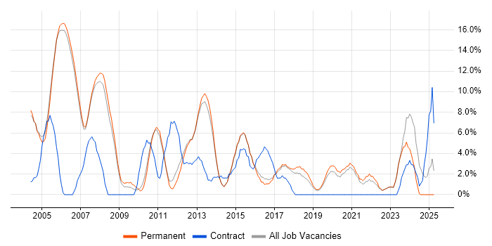 Job vacancy trend for Systems Engineer in Abingdon Job vacancy trend for Systems Engineer in Abingdon