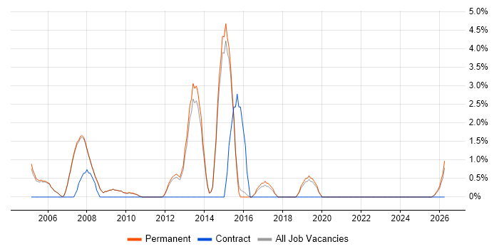 Systems Engineering job vacancy trend in Abingdon