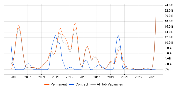 Job vacancy trend for T-SQL in Abingdon