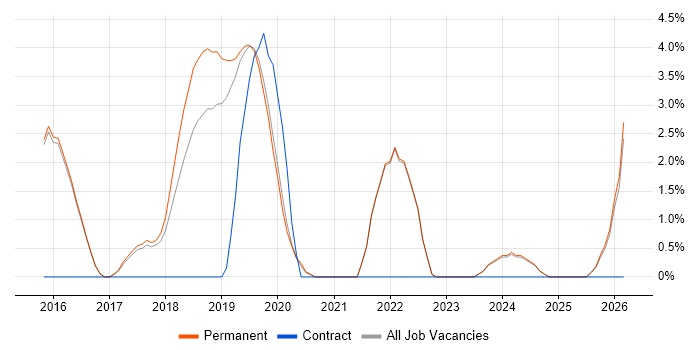 Task Automation job vacancy trend in Abingdon