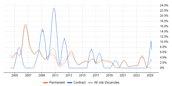 Job vacancy trend for TCP/IP in Abingdon Job vacancy trend for TCP/IP in Abingdon