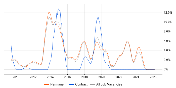 TDD job vacancy trend in Abingdon