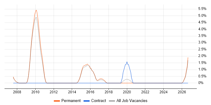 Tech Ops job vacancy trend in Abingdon