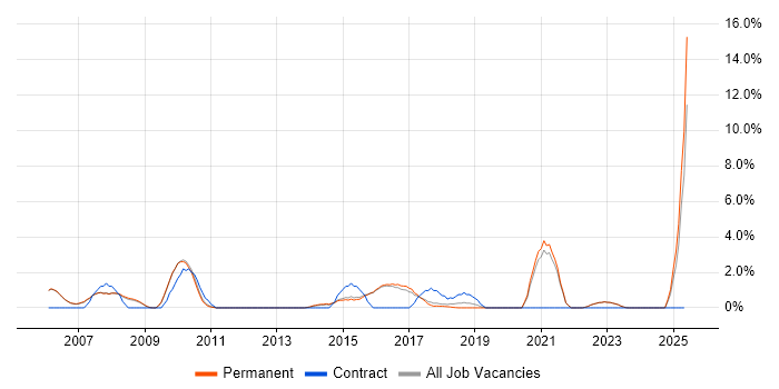 Job vacancy trend for Technical Engineer in Abingdon Job vacancy trend for Technical Engineer in Abingdon