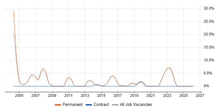 Technical Leadership job vacancy trend in Abingdon