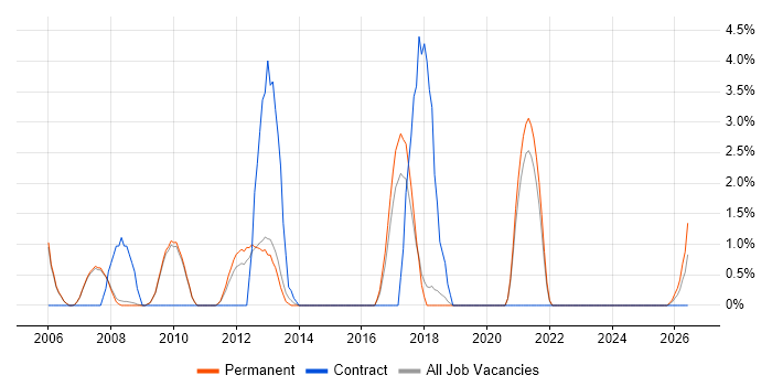 Telesales job vacancy trend in Abingdon