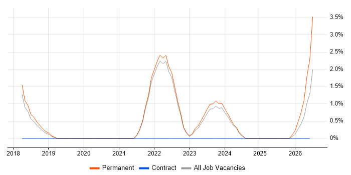 TensorFlow job vacancy trend in Abingdon