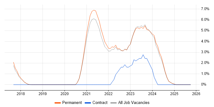 Terraform job vacancy trend in Abingdon