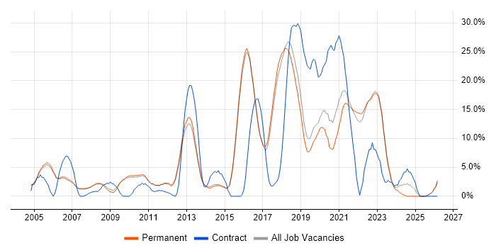 Test Automation job vacancy trend in Abingdon
