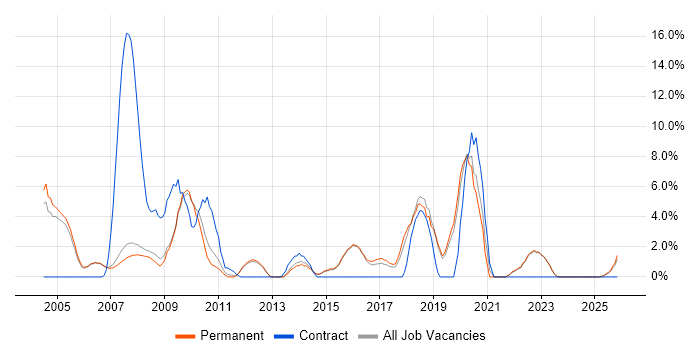 Test Engineer job vacancy trend in Abingdon