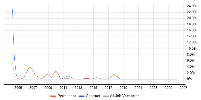 Test Planning job vacancy trend in Abingdon