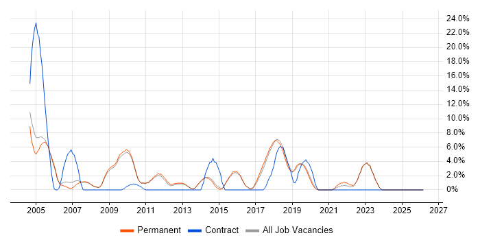 Test Strategy job vacancy trend in Abingdon